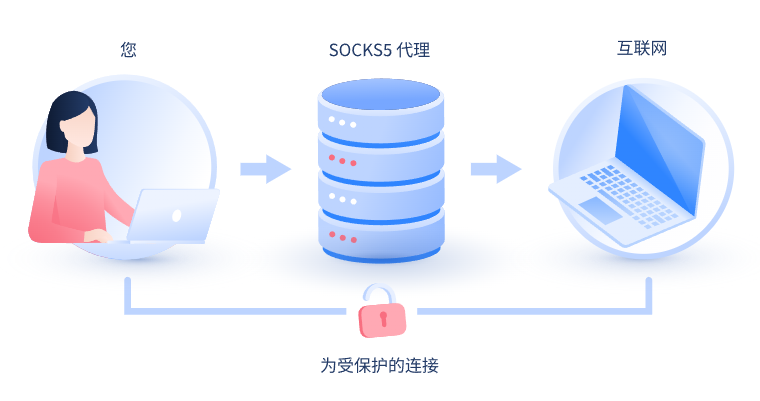 【章丘代理IP】什么是SOCKS和SOCKS5代理？